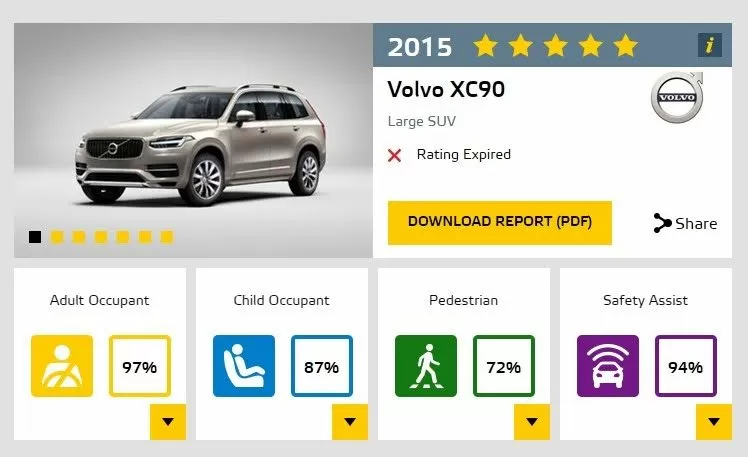 Показатели Volvo XC90 в рейтинге Euro NCAP