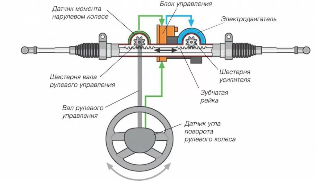 Устройство электрической рулевой рейки